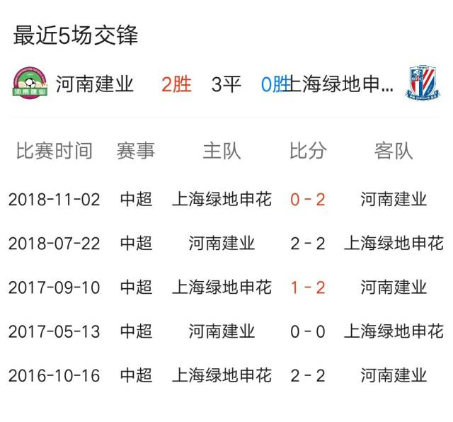 包含河南建业主场不敌大连一方，降级压力增大的词条