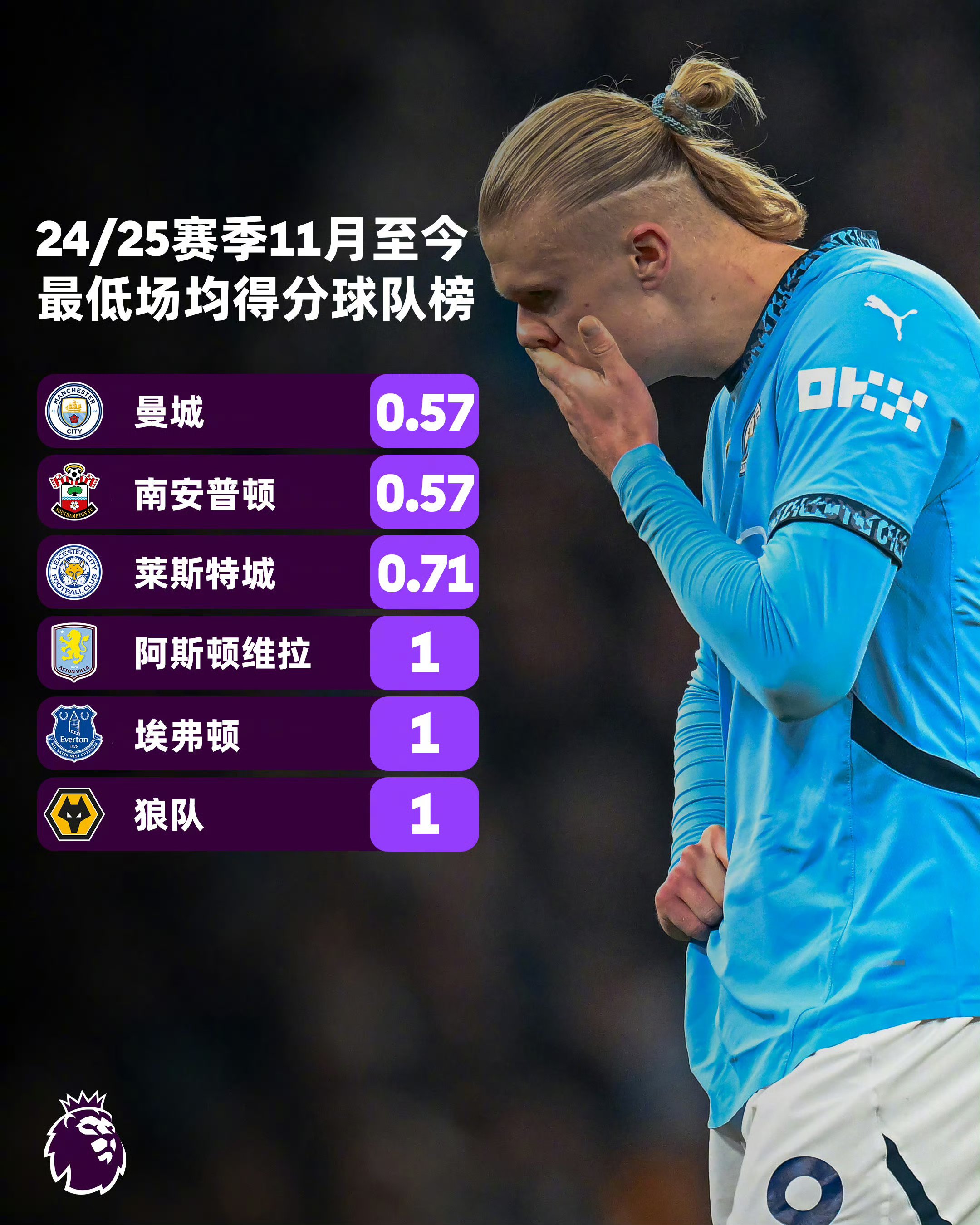 关于曼城战平对手，领先优势缩小至六分的信息