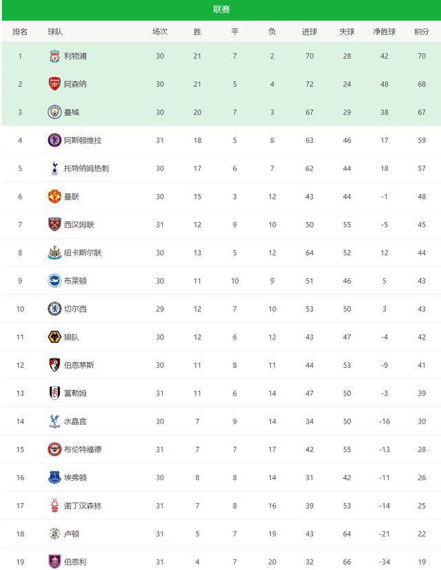 包含曼城轻松击败曼联升至积分榜首位的词条