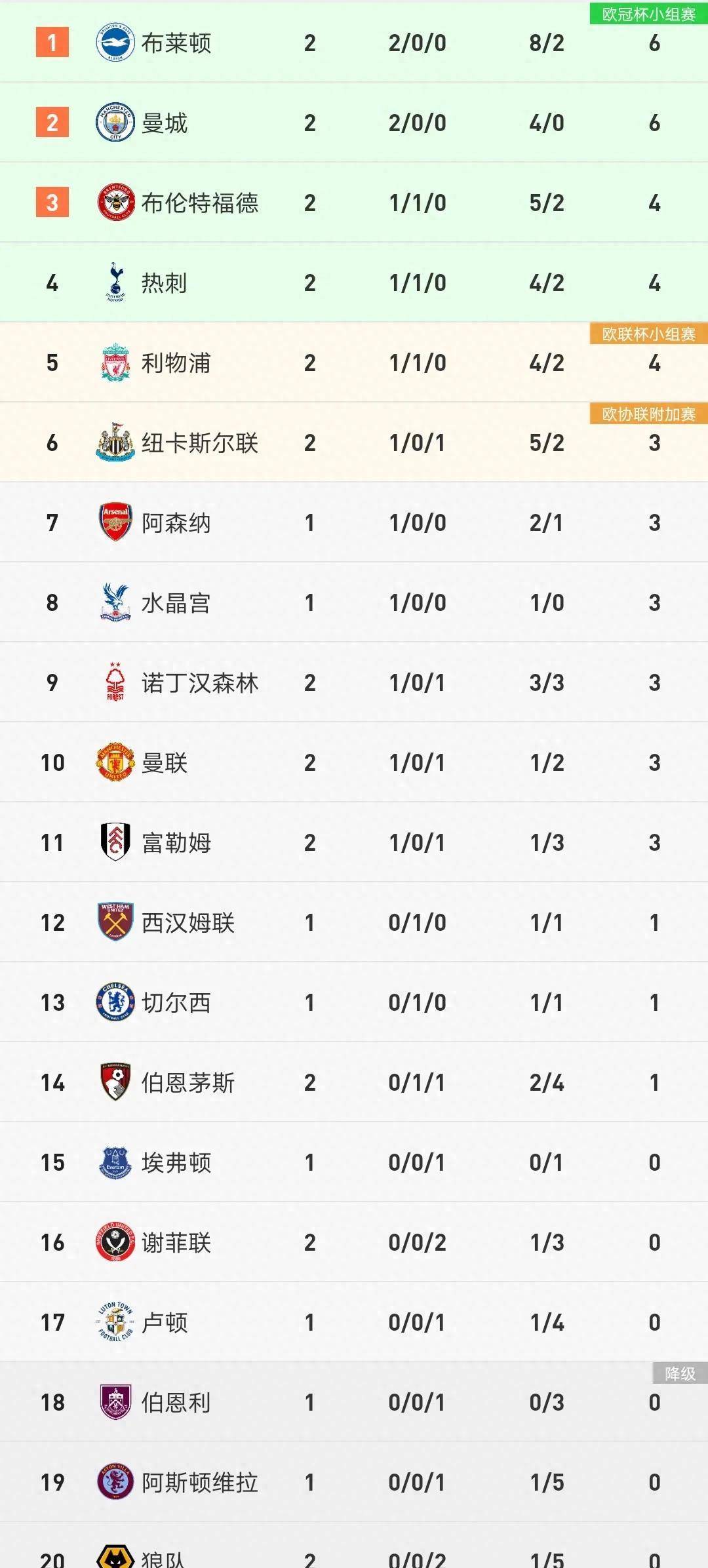 包含曼城轻松击败曼联升至积分榜首位的词条