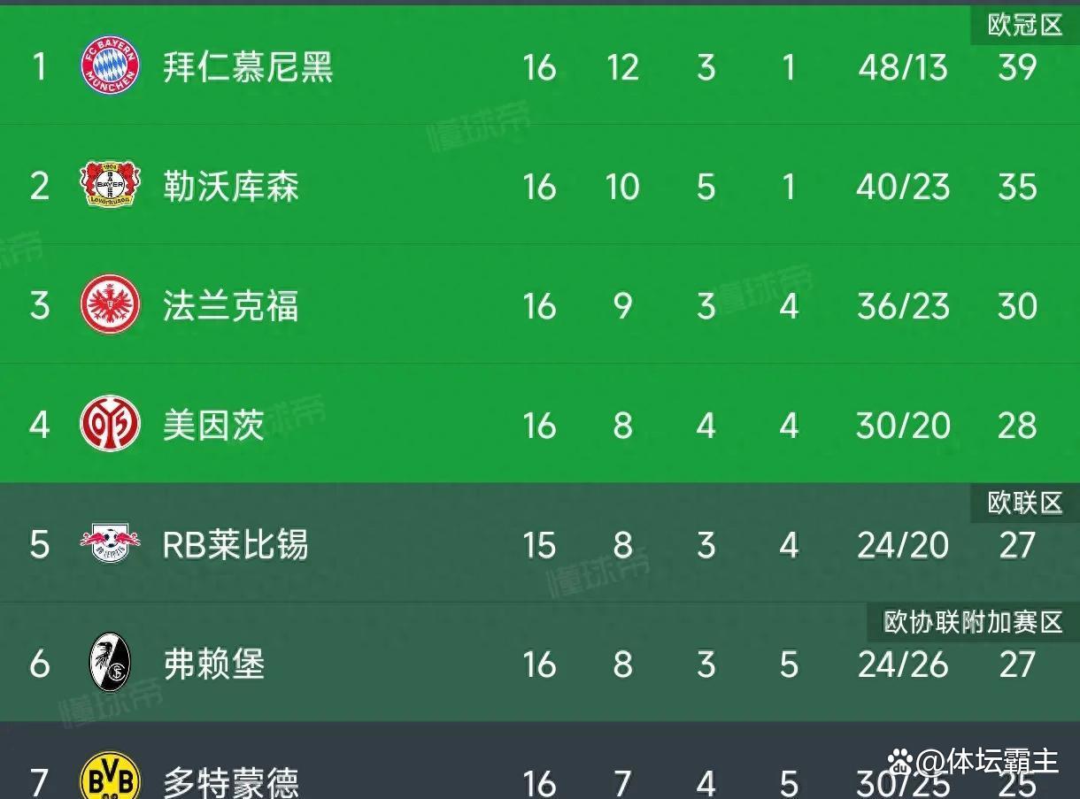 德甲豪门连胜，领跑联赛积分榜