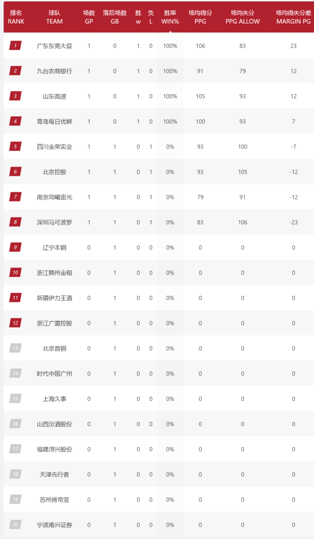 易建联30分力挺广东！球队高居积分榜榜首的简单介绍