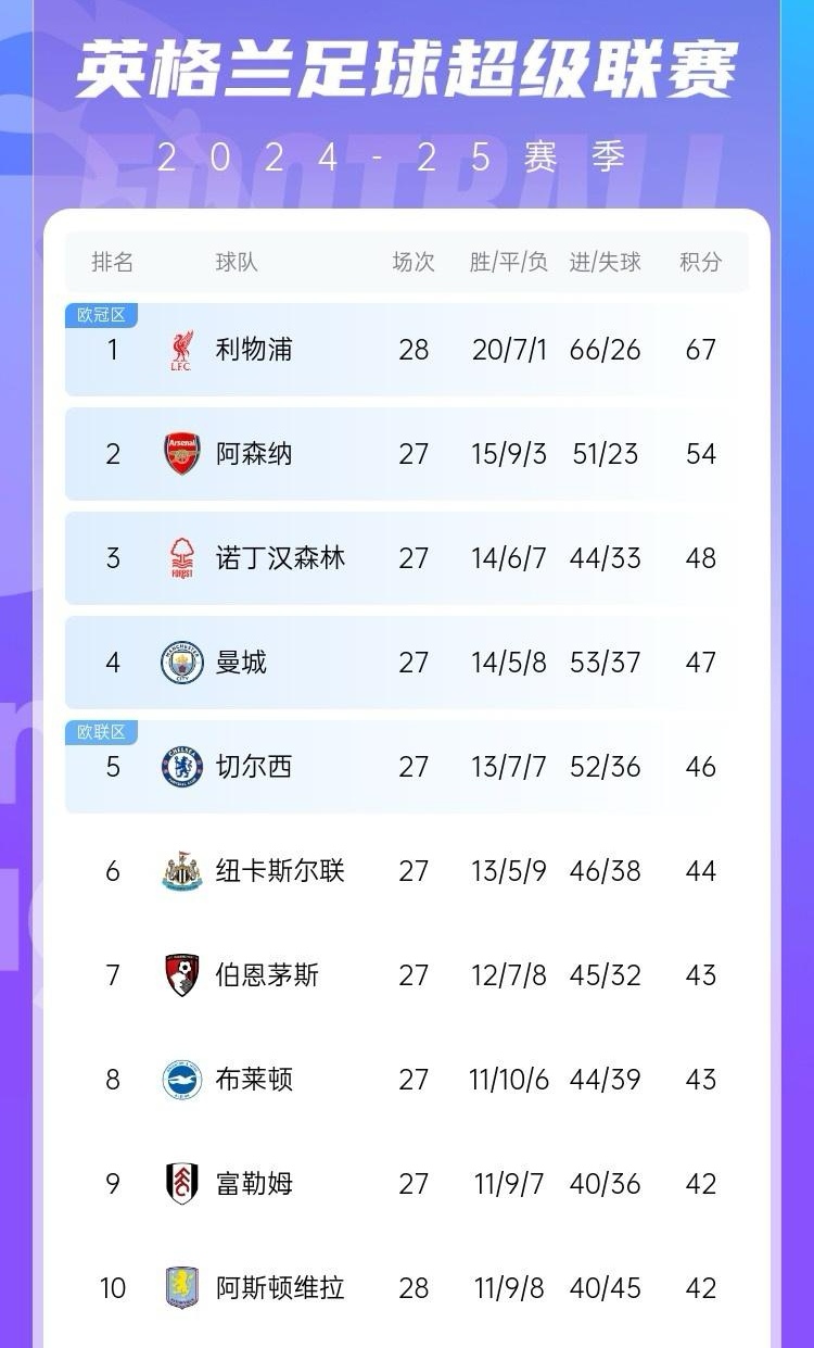 关于利物浦客场复仇沃尔夫斯堡，继续领跑积分榜的信息