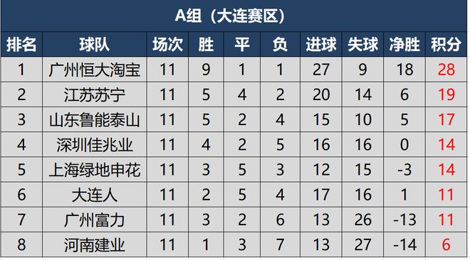 关于广州恒大再胜鲁能，稳居积分榜第一的信息
