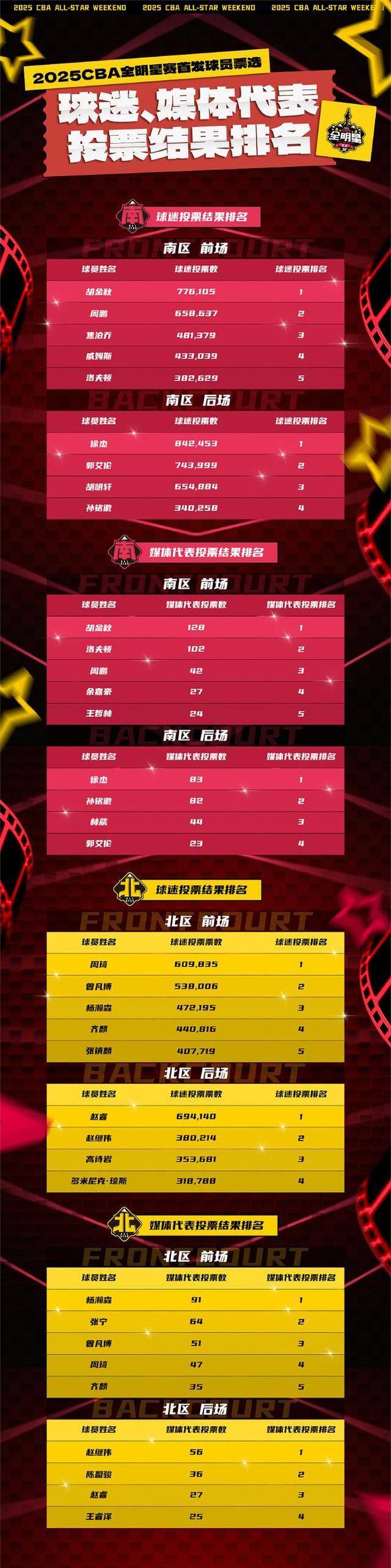包含球队全面调整阵容，谁将成为明星球员？的词条