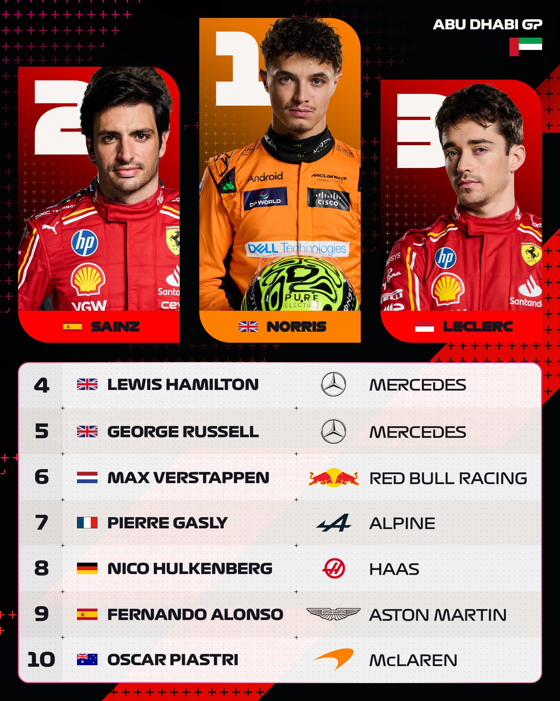 索伯车队碾压红牛车队，诺里斯状态火热